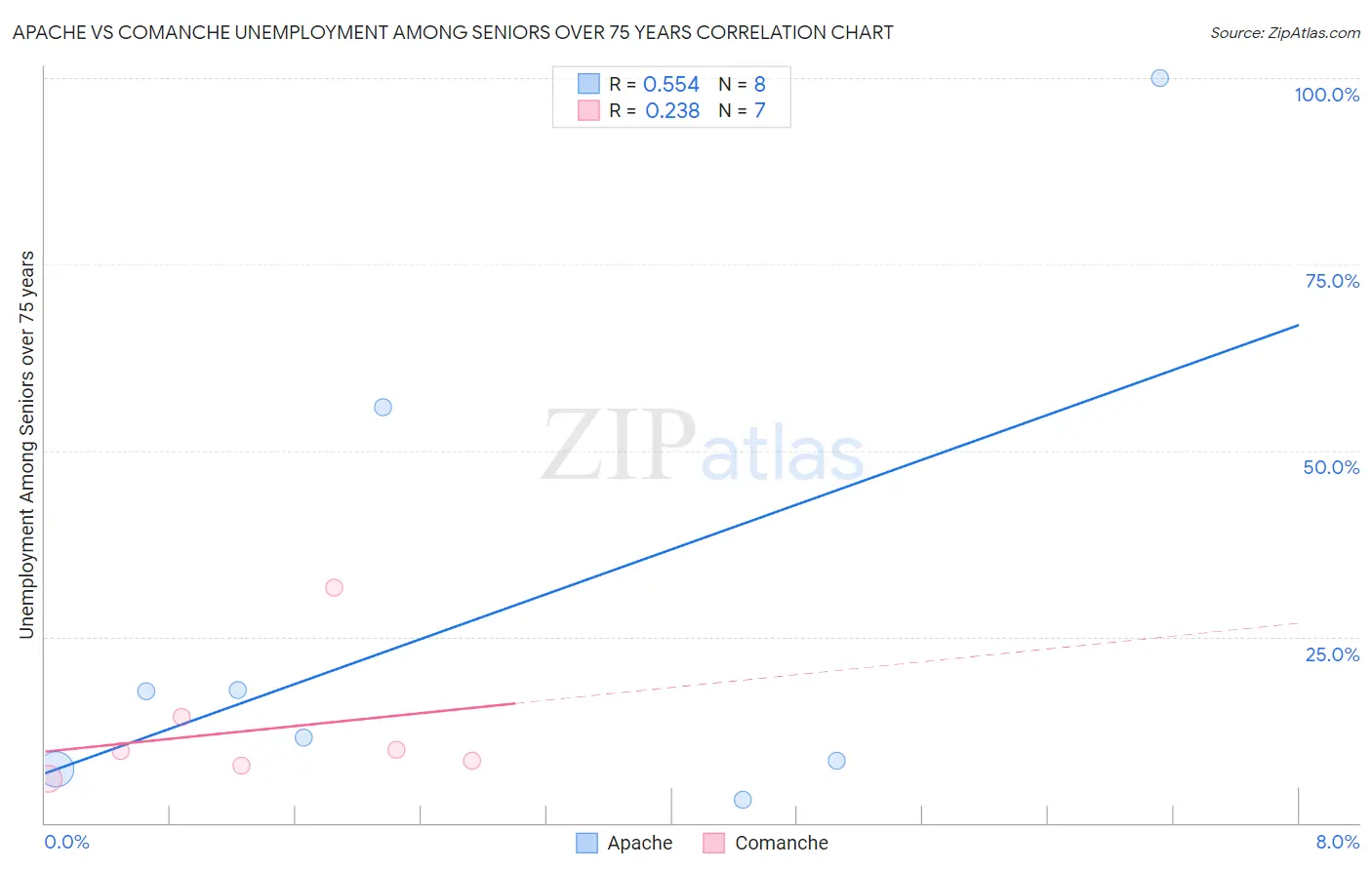 Apache vs Comanche Unemployment Among Seniors over 75 years