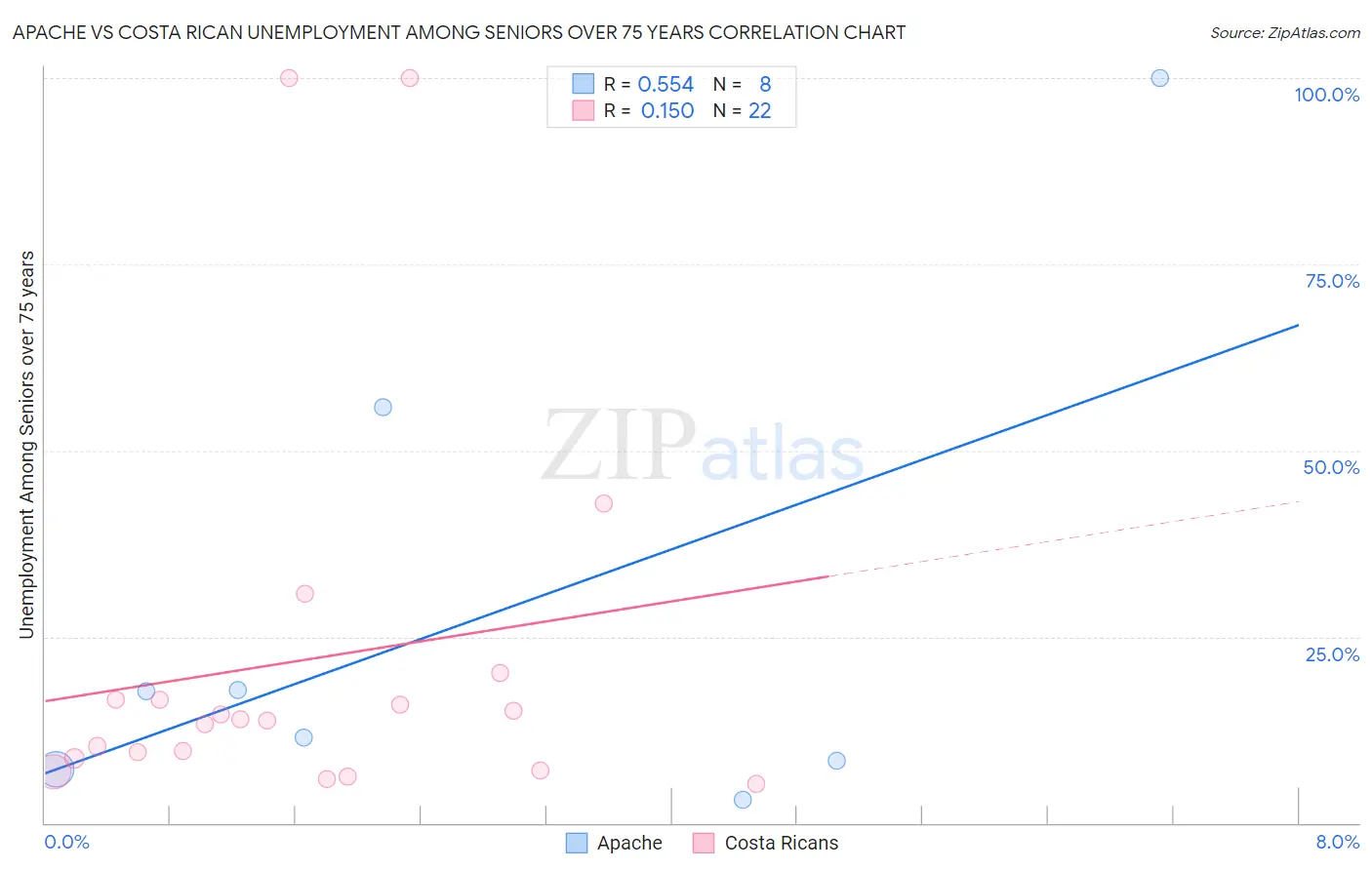 Apache vs Costa Rican Unemployment Among Seniors over 75 years