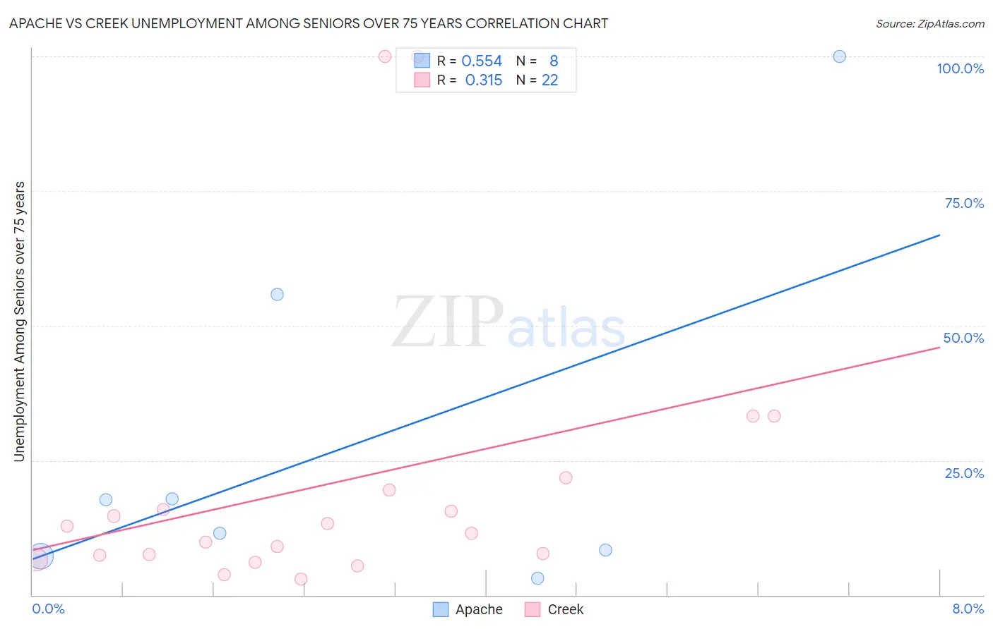 Apache vs Creek Unemployment Among Seniors over 75 years