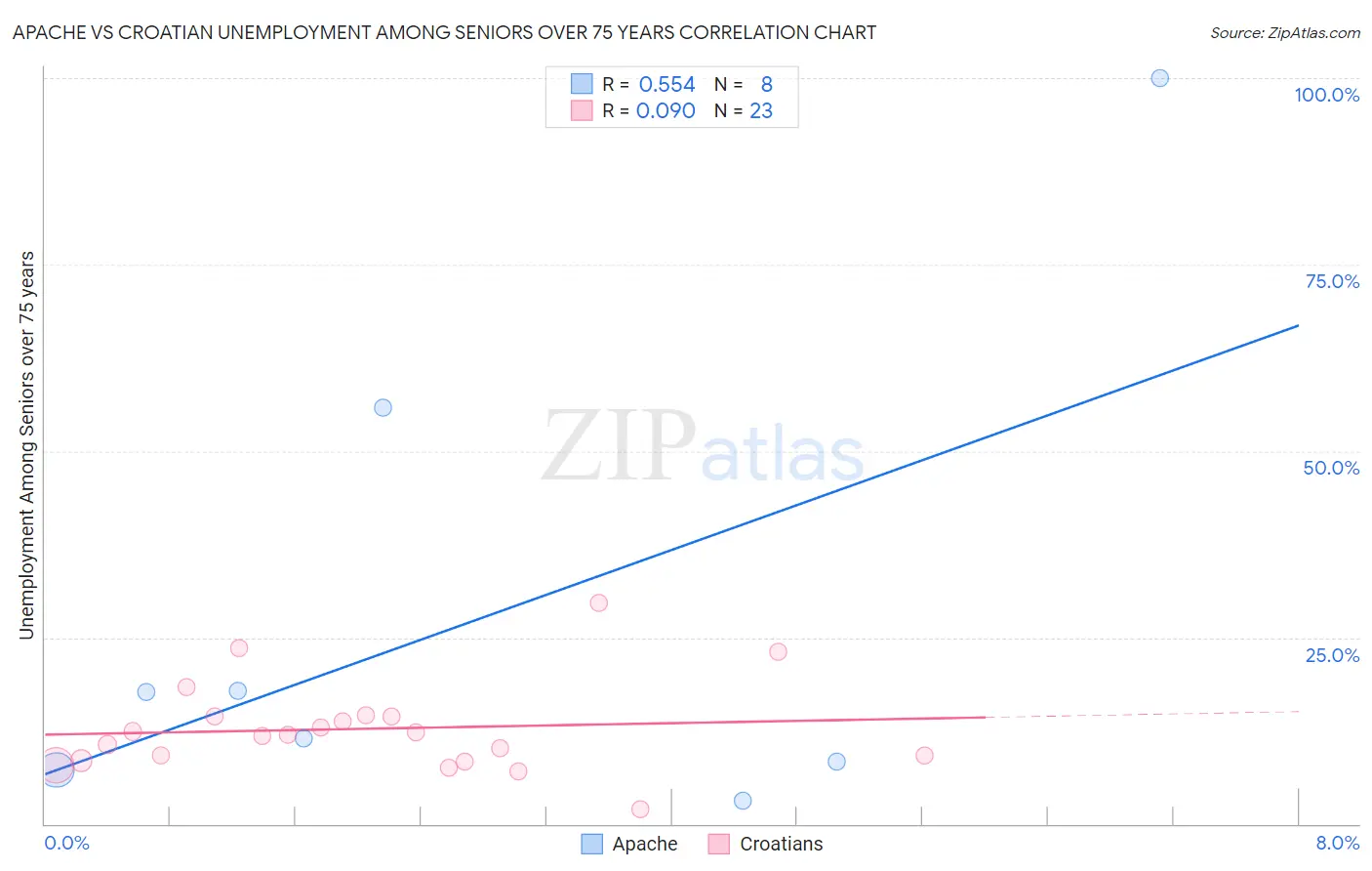 Apache vs Croatian Unemployment Among Seniors over 75 years