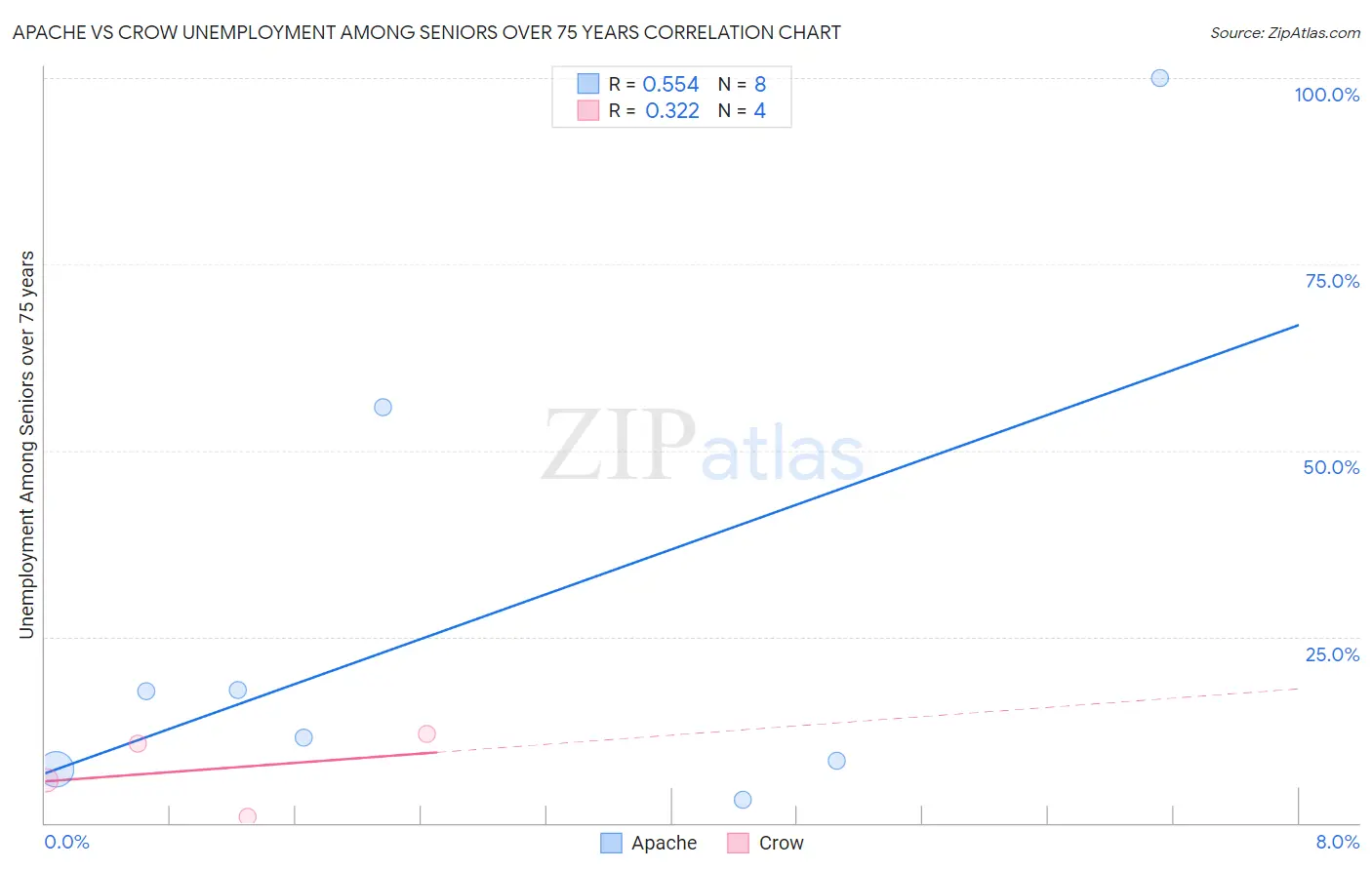 Apache vs Crow Unemployment Among Seniors over 75 years
