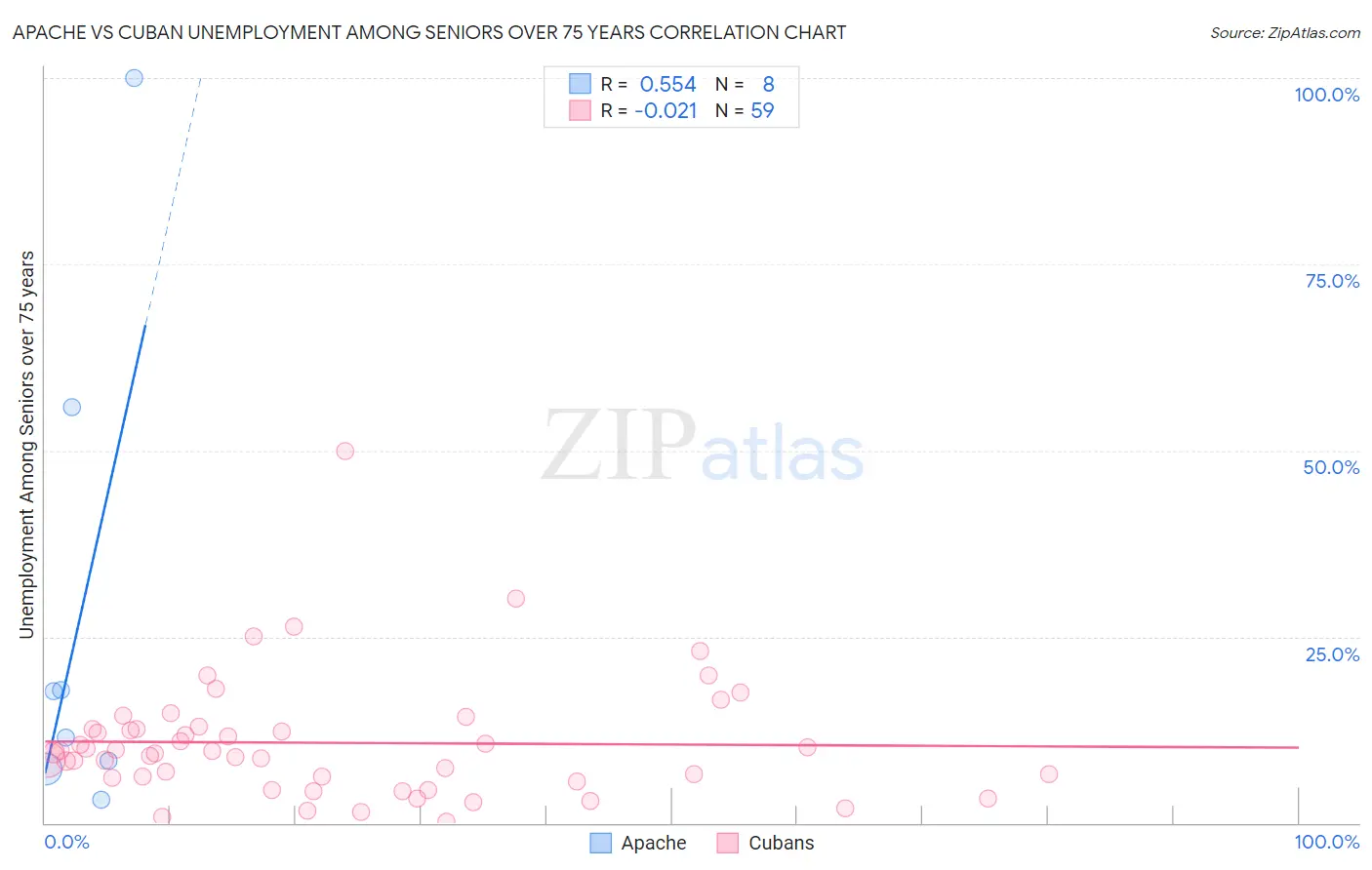 Apache vs Cuban Unemployment Among Seniors over 75 years