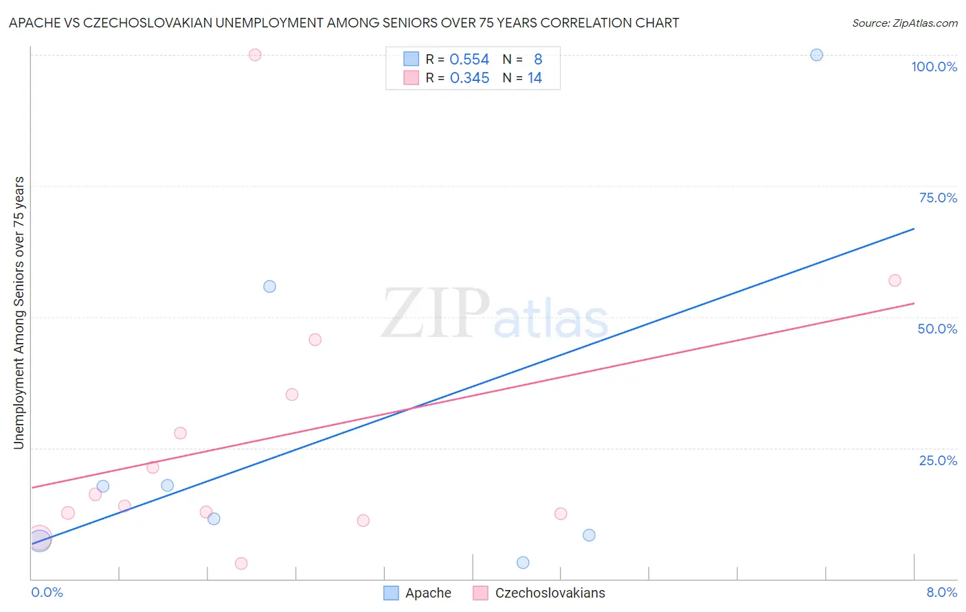 Apache vs Czechoslovakian Unemployment Among Seniors over 75 years