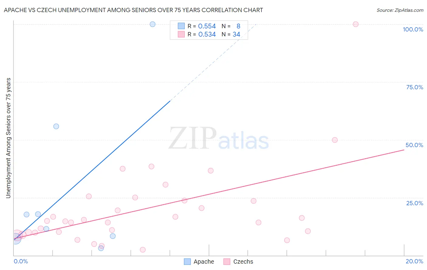 Apache vs Czech Unemployment Among Seniors over 75 years