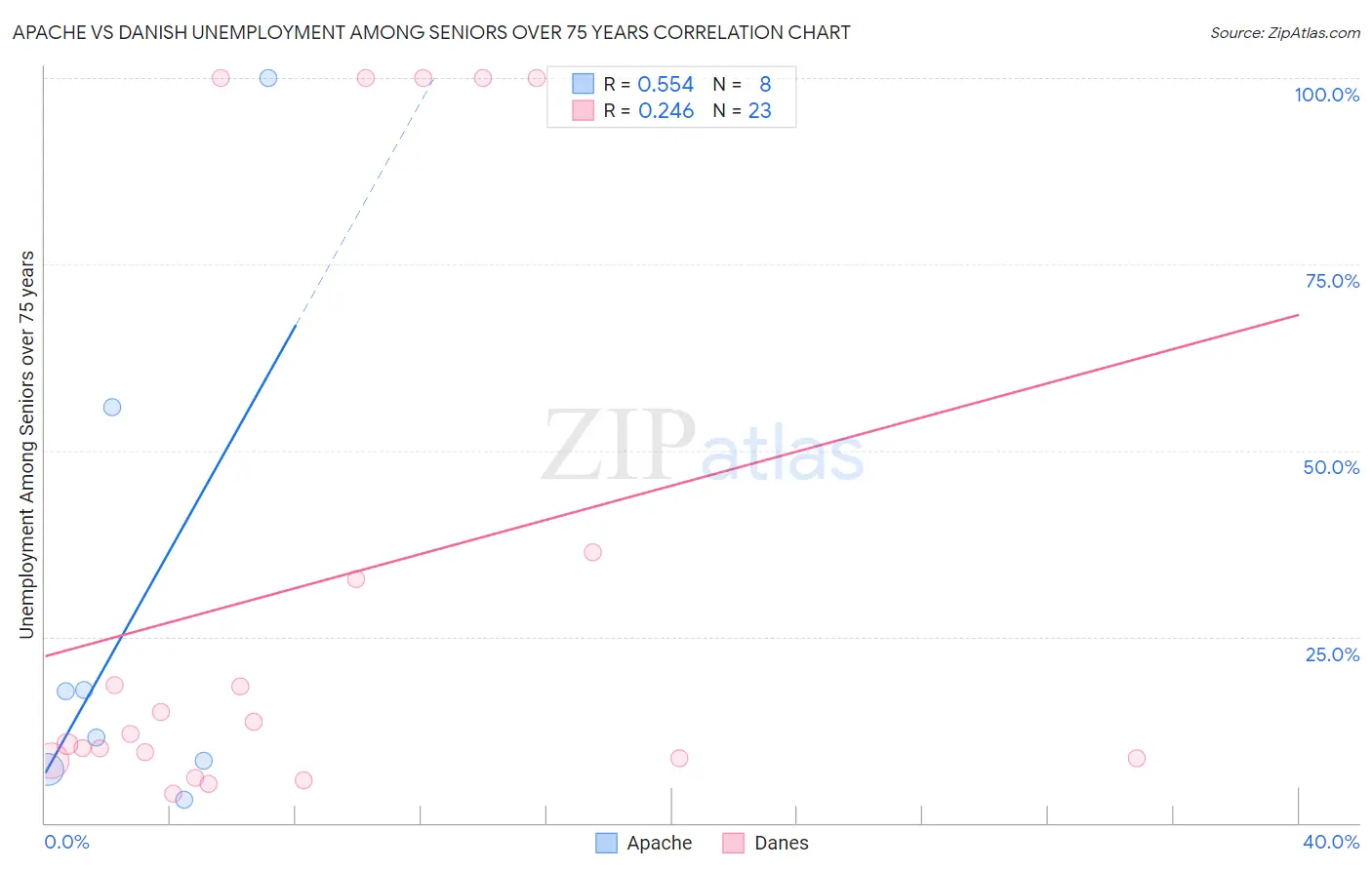 Apache vs Danish Unemployment Among Seniors over 75 years
