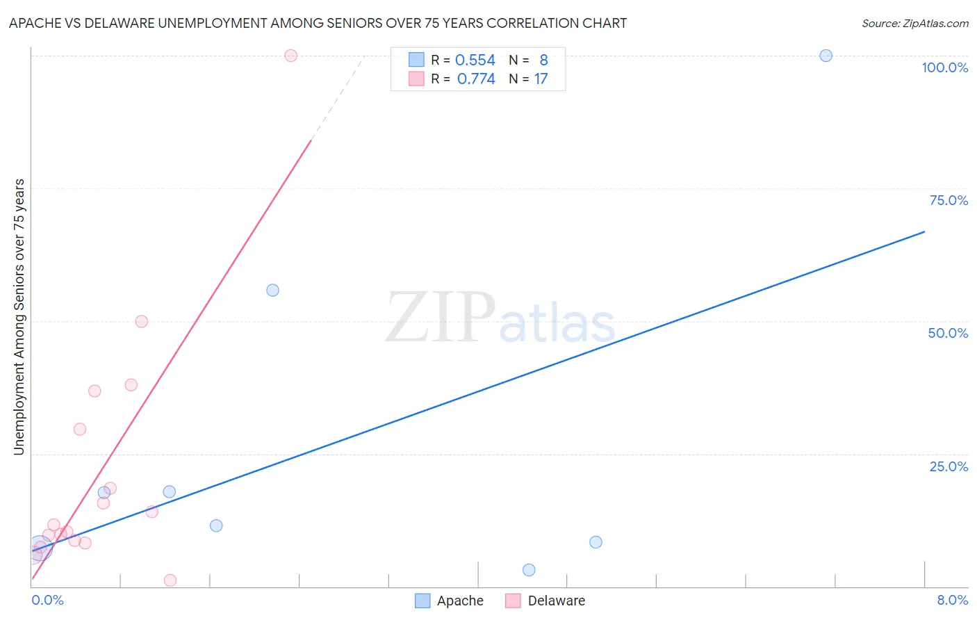 Apache vs Delaware Unemployment Among Seniors over 75 years