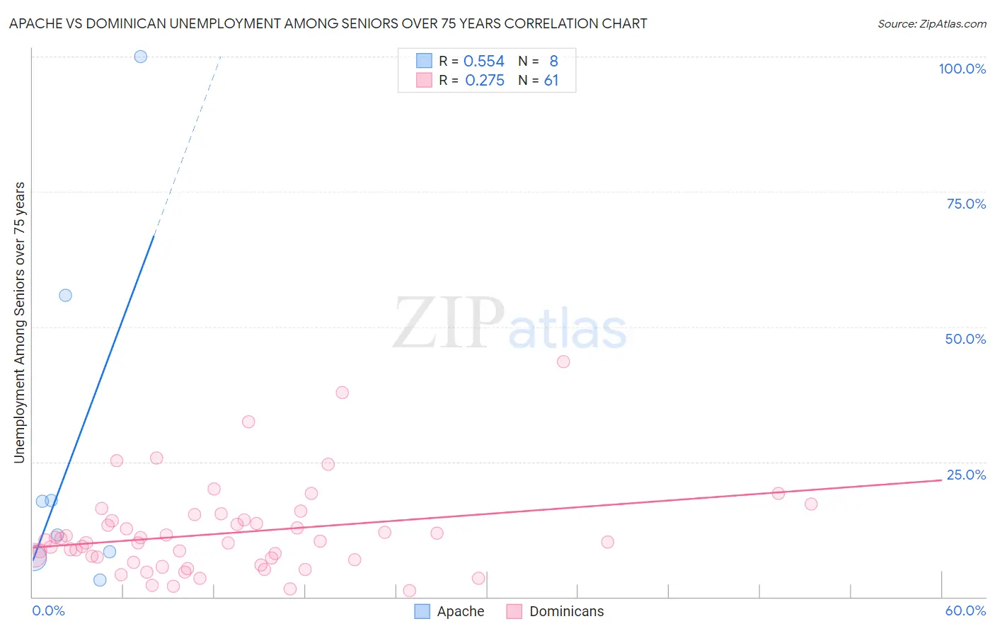 Apache vs Dominican Unemployment Among Seniors over 75 years