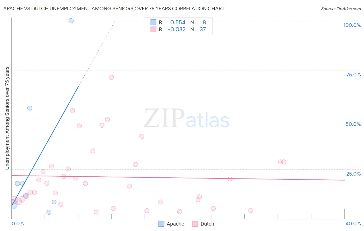 Apache vs Dutch Unemployment Among Seniors over 75 years