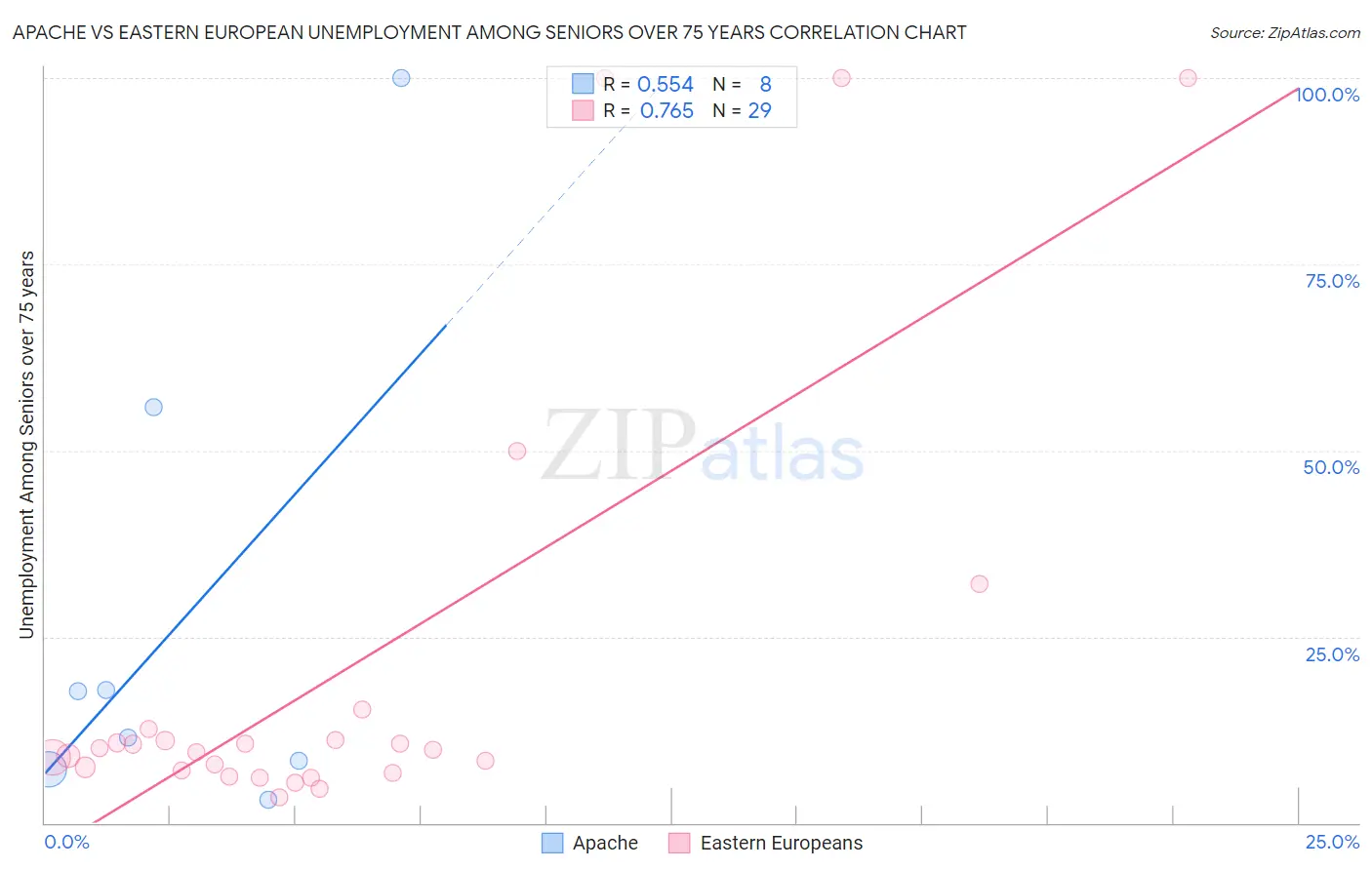 Apache vs Eastern European Unemployment Among Seniors over 75 years