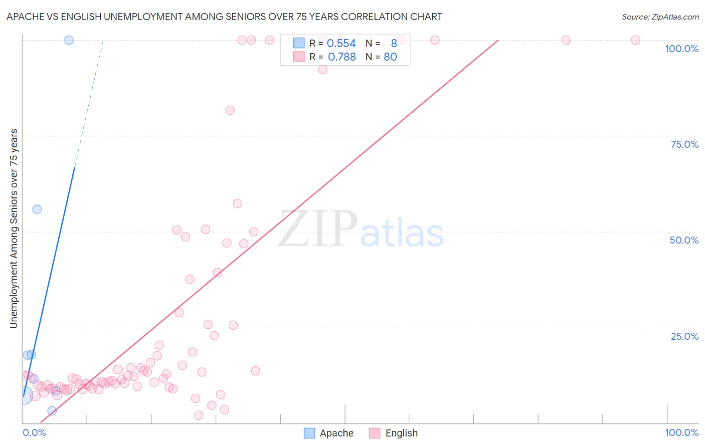 Apache vs English Unemployment Among Seniors over 75 years