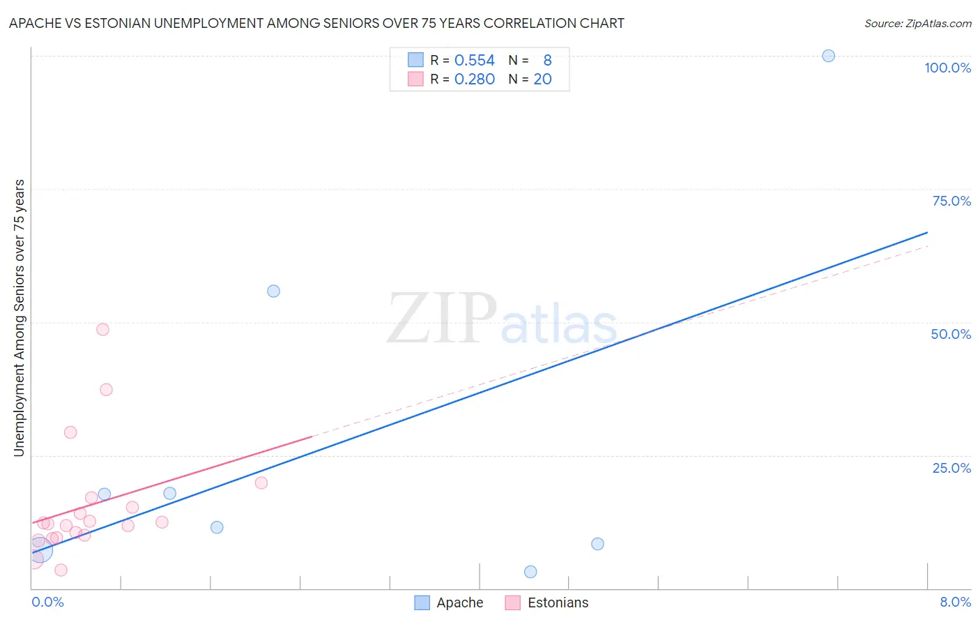 Apache vs Estonian Unemployment Among Seniors over 75 years