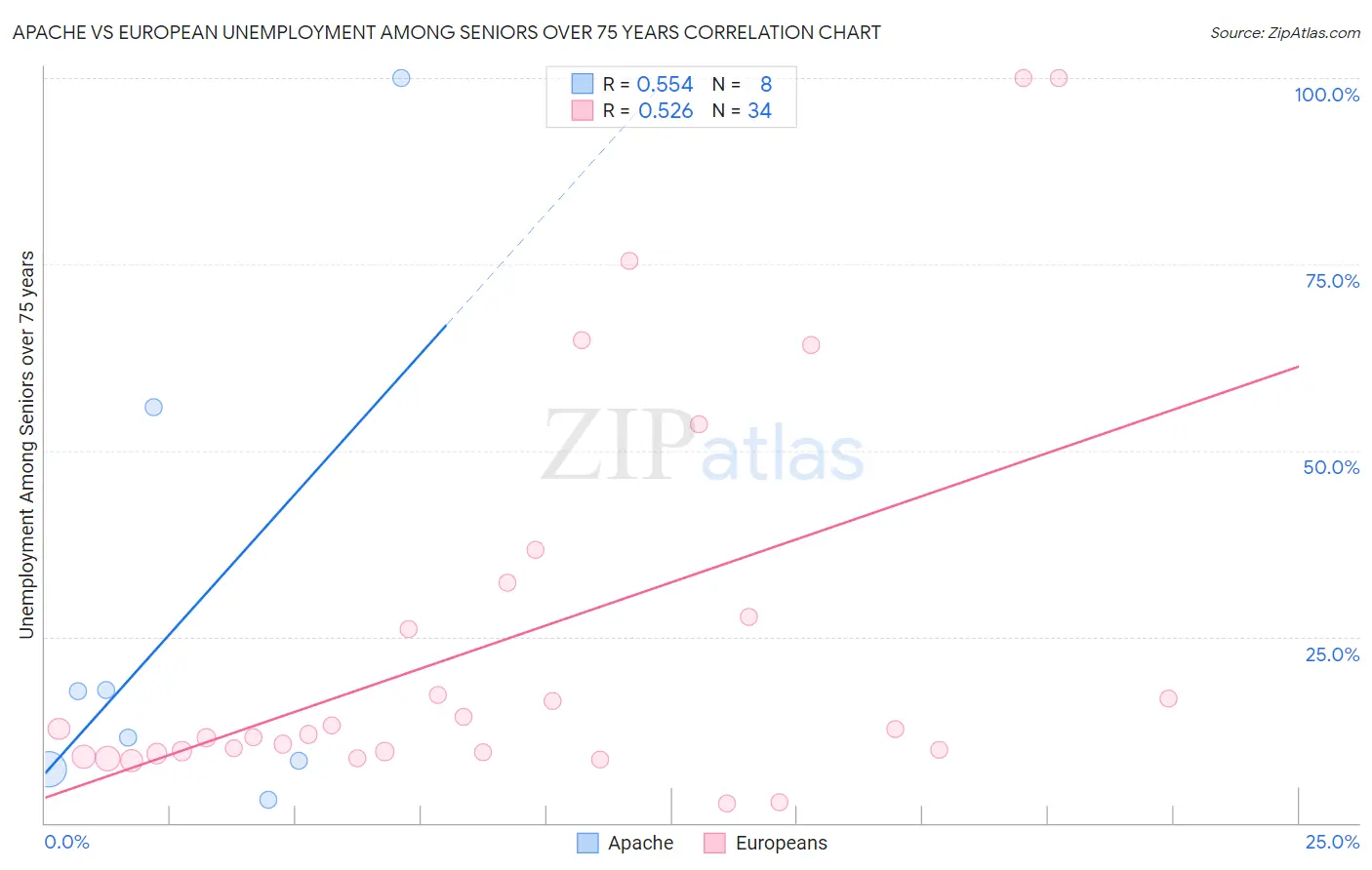 Apache vs European Unemployment Among Seniors over 75 years