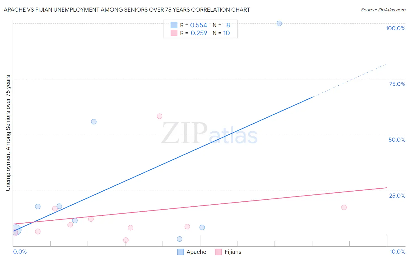 Apache vs Fijian Unemployment Among Seniors over 75 years