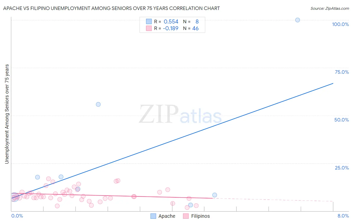 Apache vs Filipino Unemployment Among Seniors over 75 years