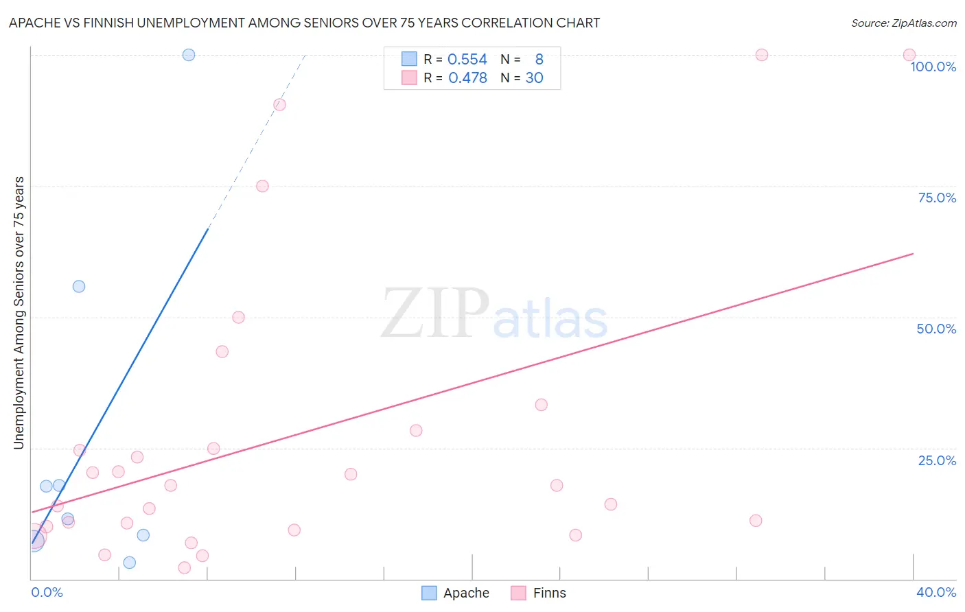 Apache vs Finnish Unemployment Among Seniors over 75 years