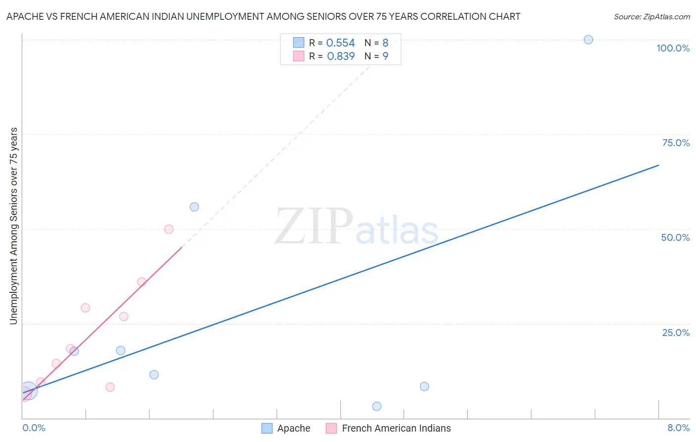 Apache vs French American Indian Unemployment Among Seniors over 75 years