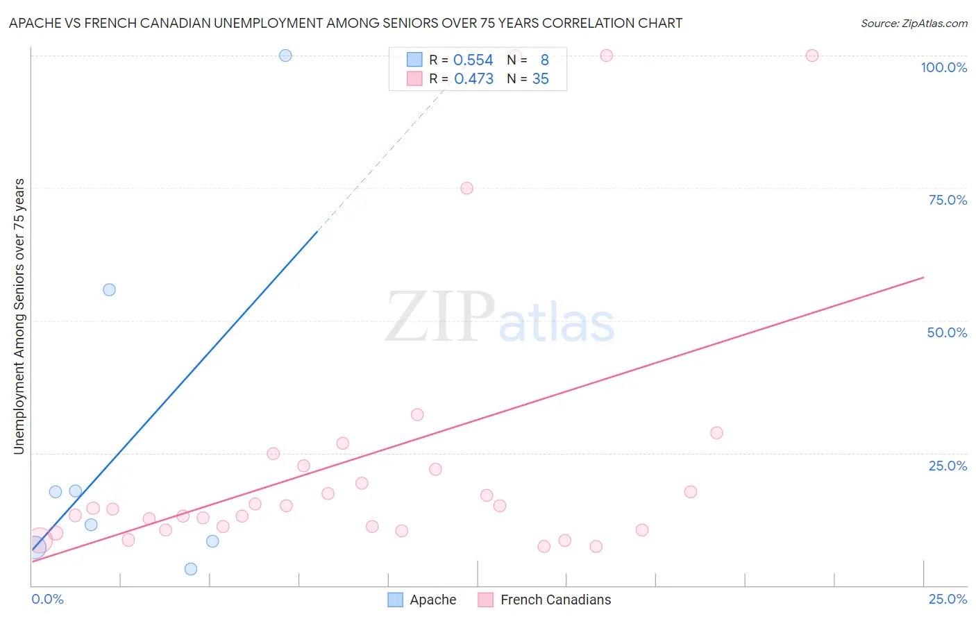 Apache vs French Canadian Unemployment Among Seniors over 75 years
