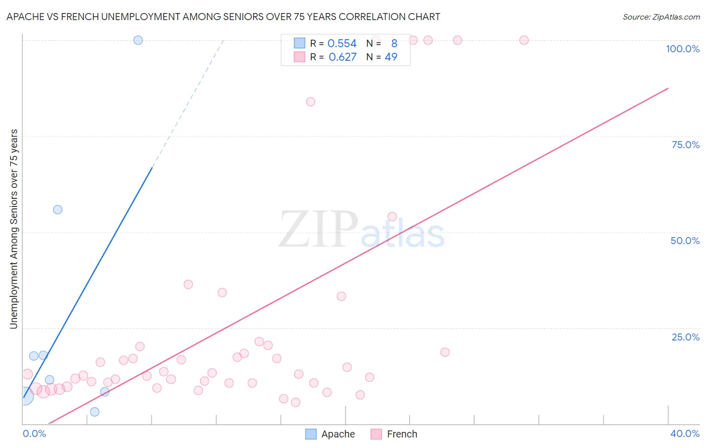 Apache vs French Unemployment Among Seniors over 75 years