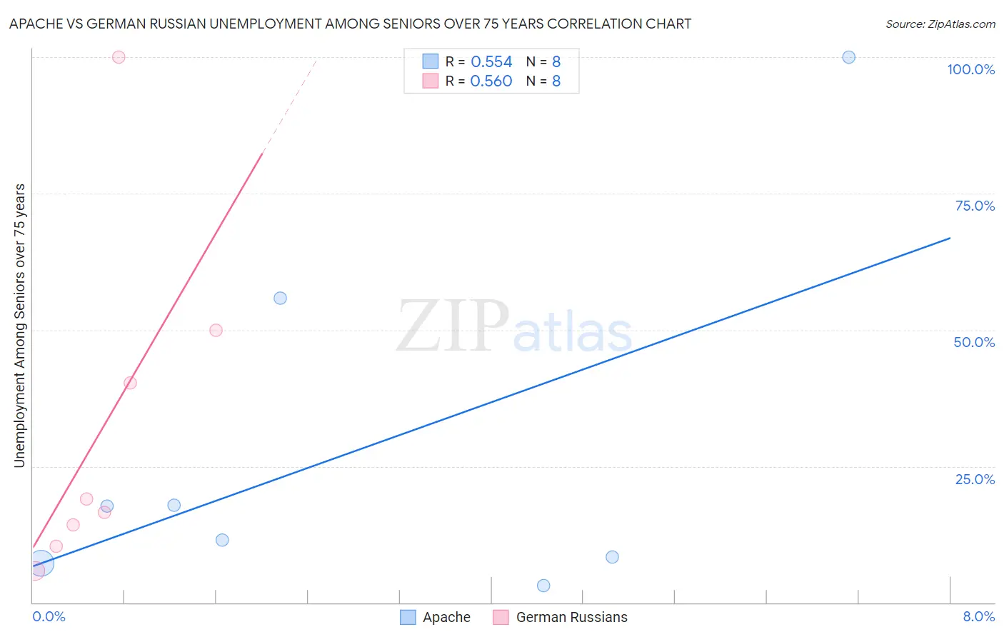 Apache vs German Russian Unemployment Among Seniors over 75 years