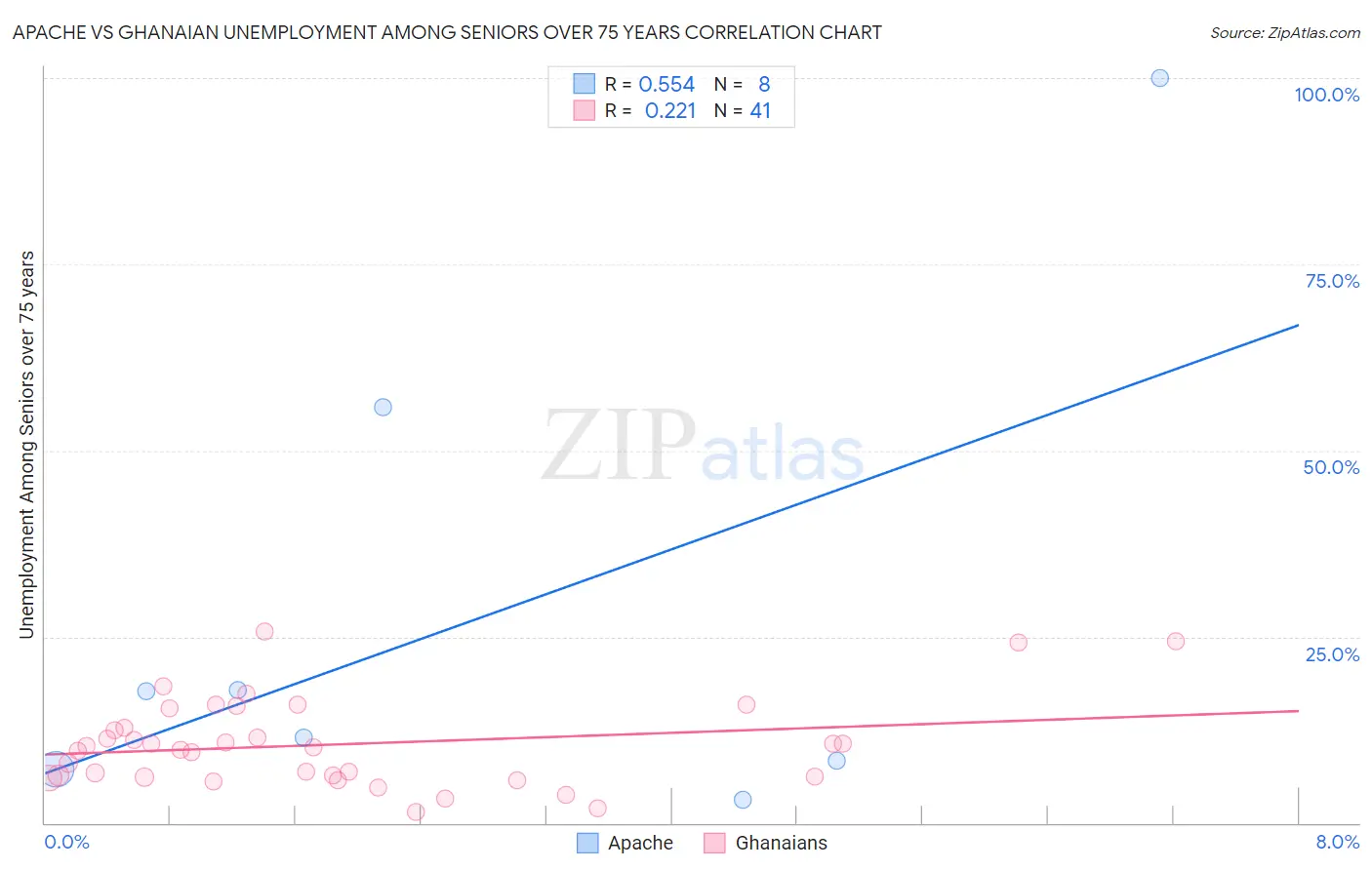 Apache vs Ghanaian Unemployment Among Seniors over 75 years