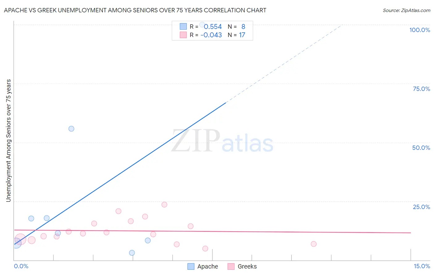 Apache vs Greek Unemployment Among Seniors over 75 years