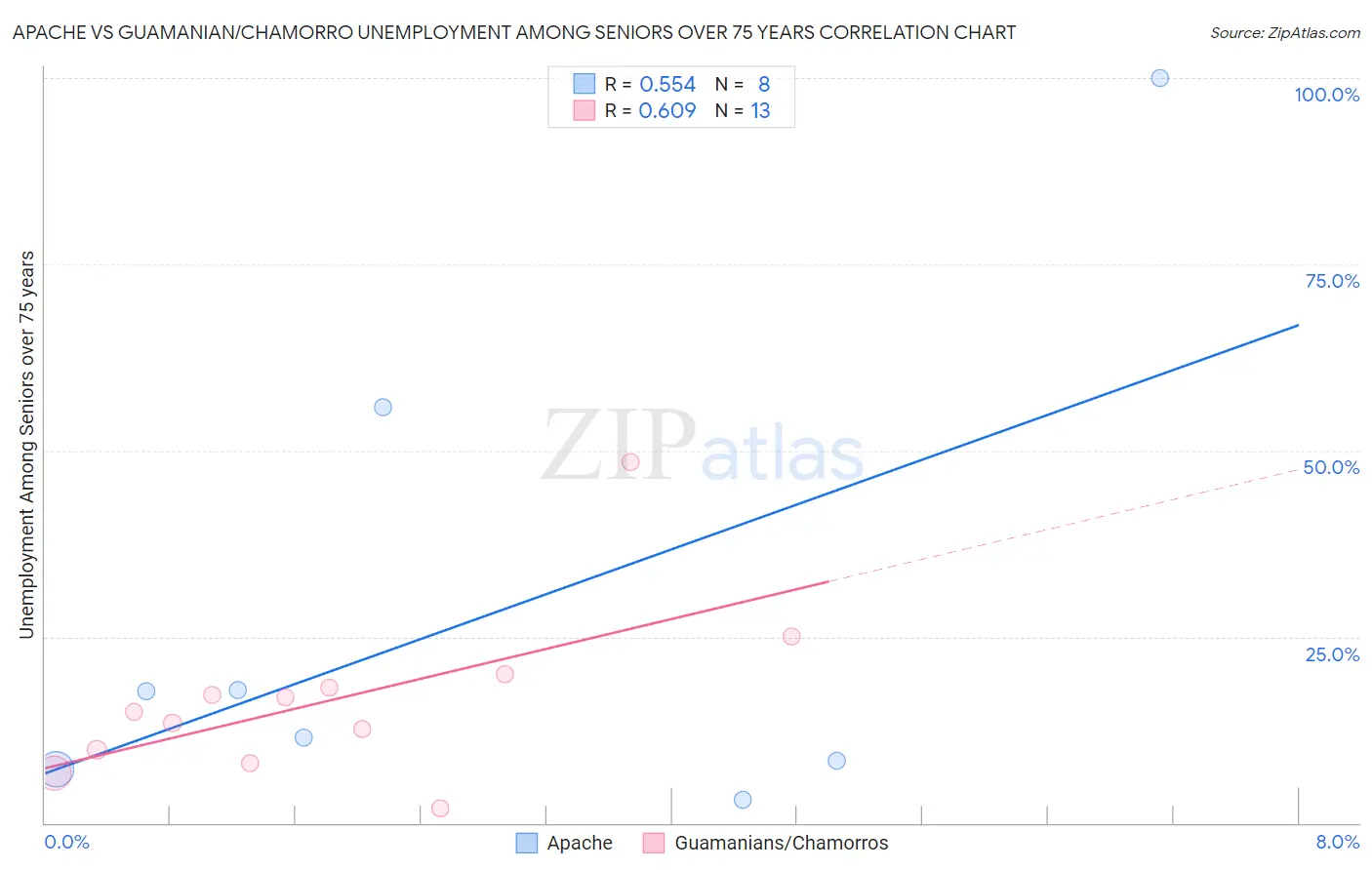 Apache vs Guamanian/Chamorro Unemployment Among Seniors over 75 years
