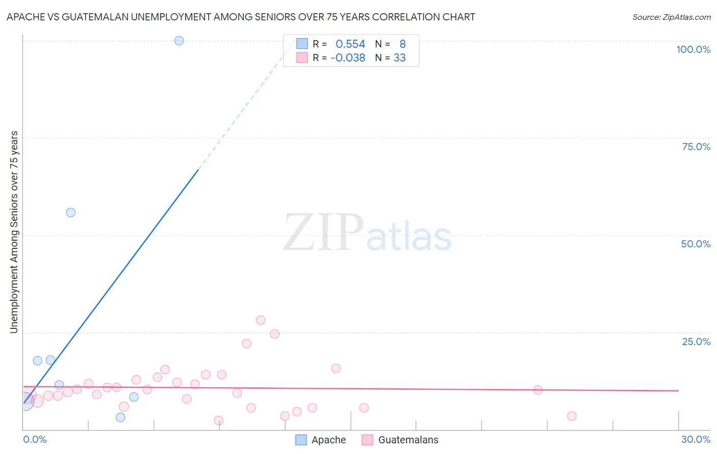 Apache vs Guatemalan Unemployment Among Seniors over 75 years