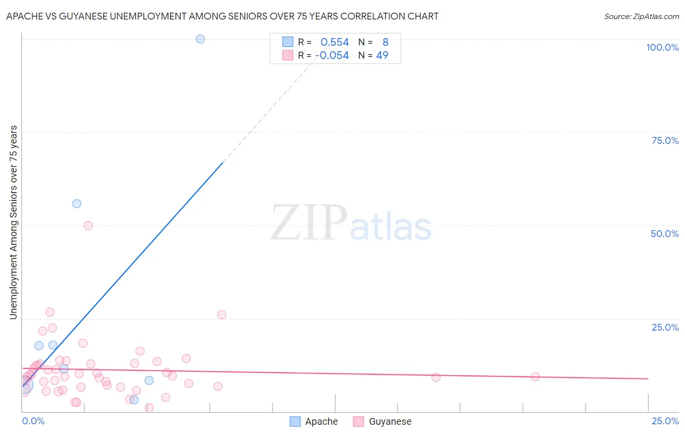 Apache vs Guyanese Unemployment Among Seniors over 75 years