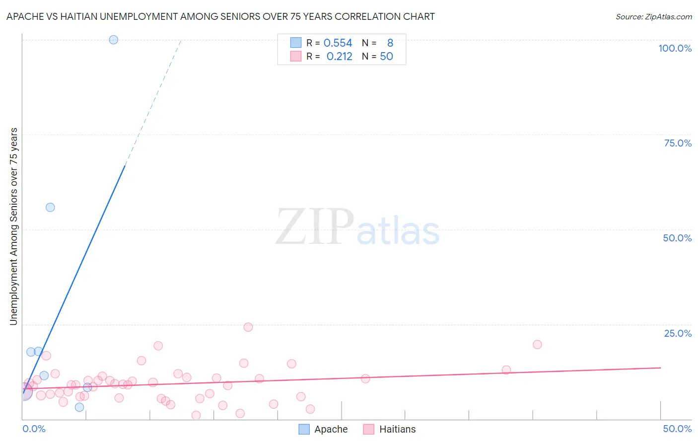Apache vs Haitian Unemployment Among Seniors over 75 years