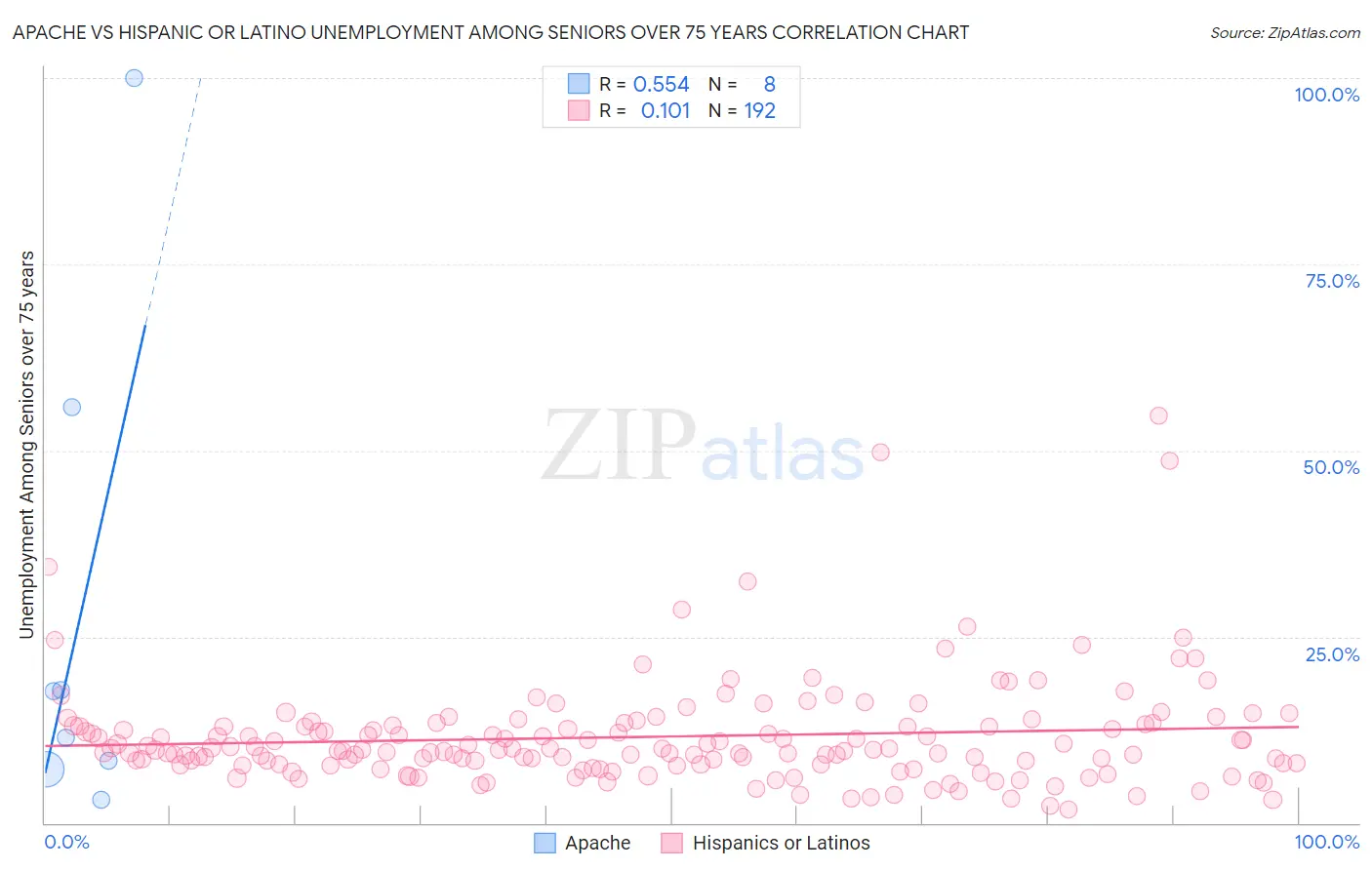 Apache vs Hispanic or Latino Unemployment Among Seniors over 75 years