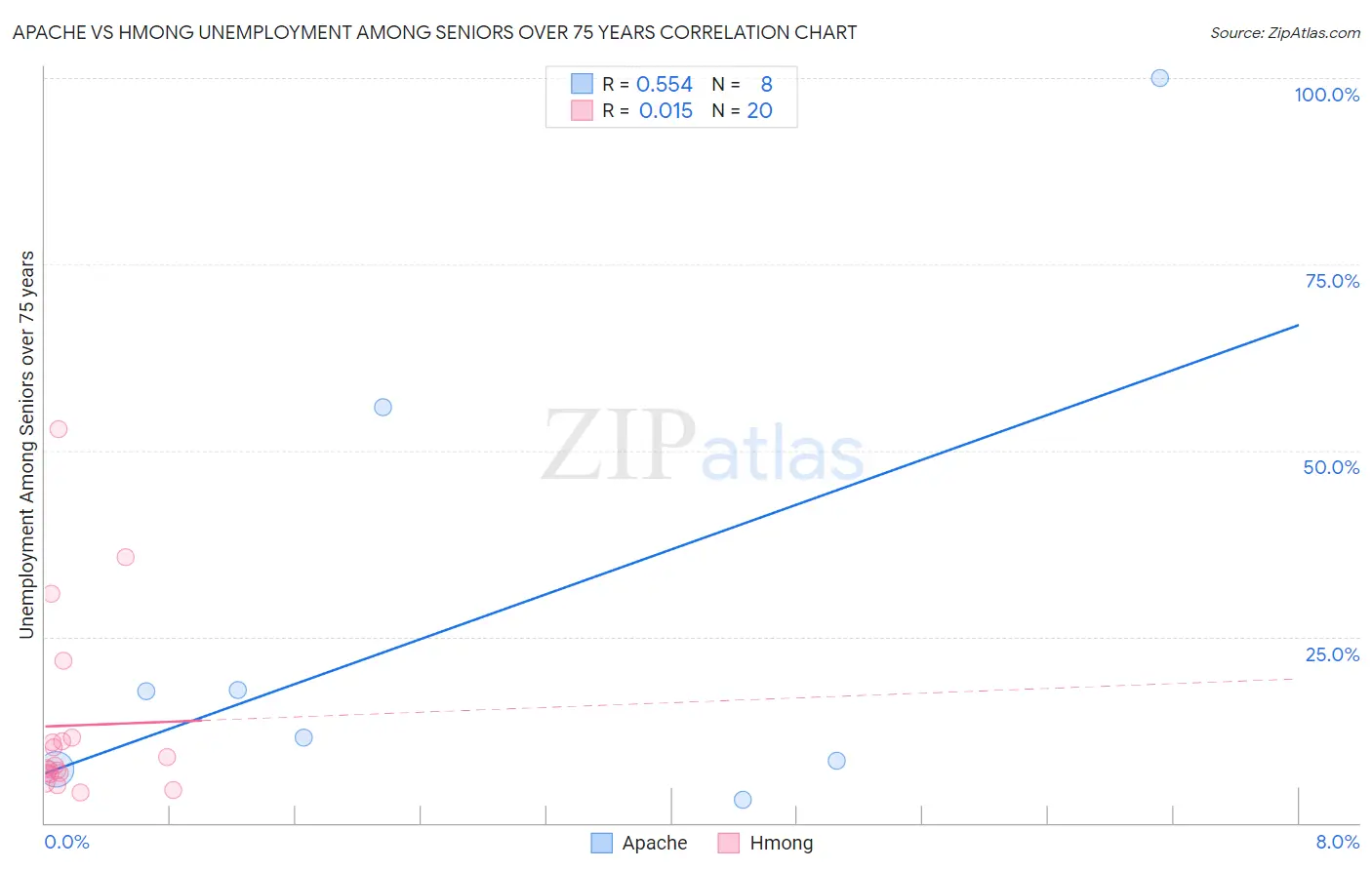 Apache vs Hmong Unemployment Among Seniors over 75 years