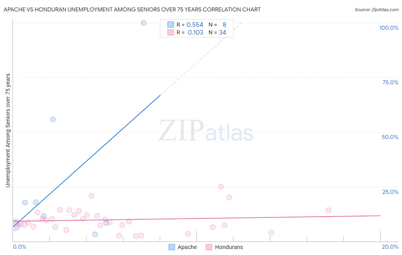 Apache vs Honduran Unemployment Among Seniors over 75 years