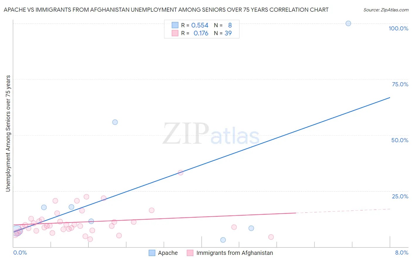 Apache vs Immigrants from Afghanistan Unemployment Among Seniors over 75 years