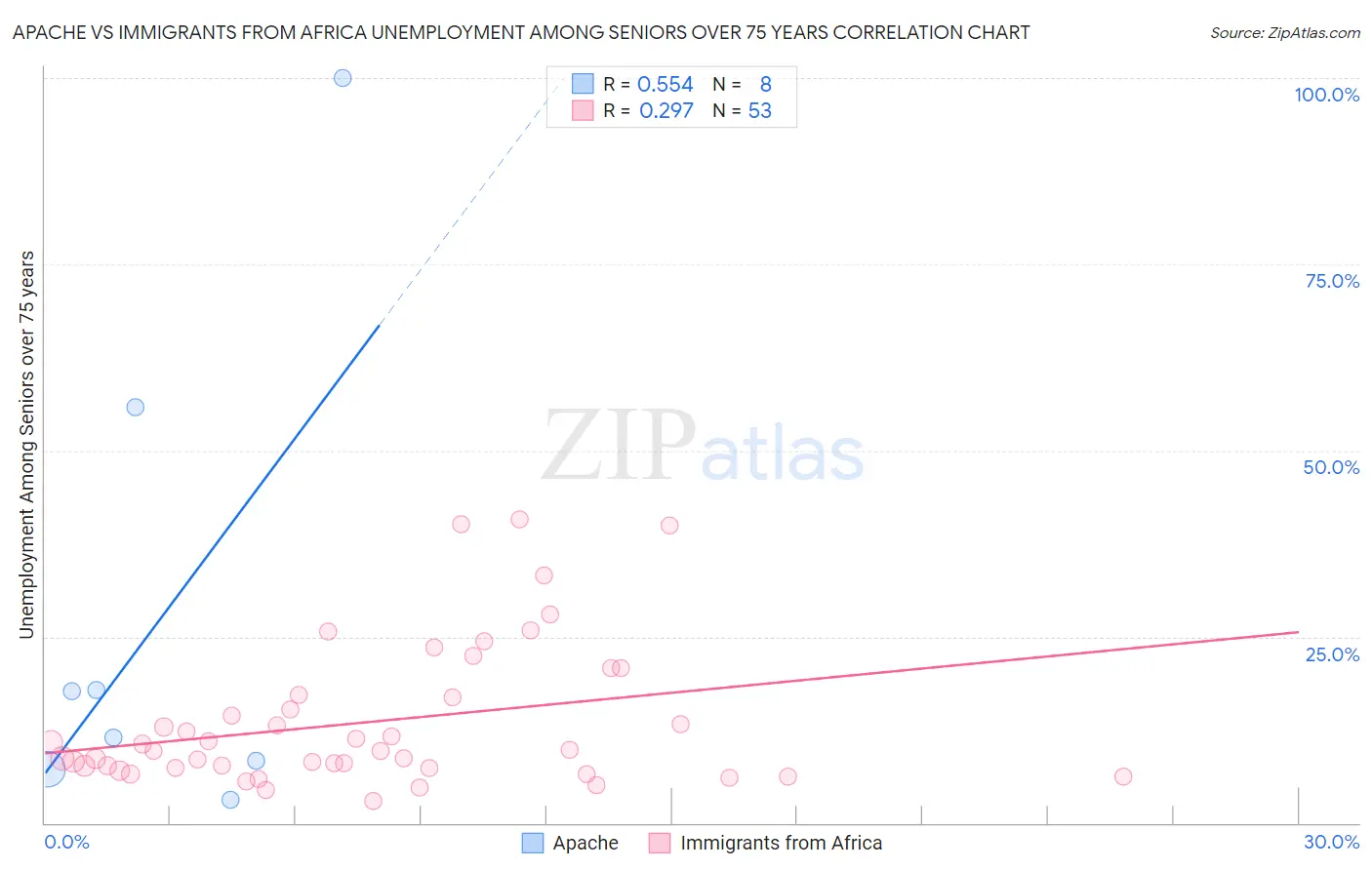 Apache vs Immigrants from Africa Unemployment Among Seniors over 75 years