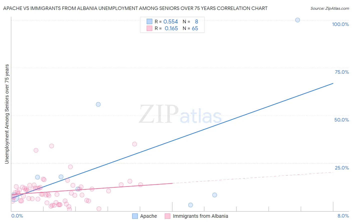Apache vs Immigrants from Albania Unemployment Among Seniors over 75 years