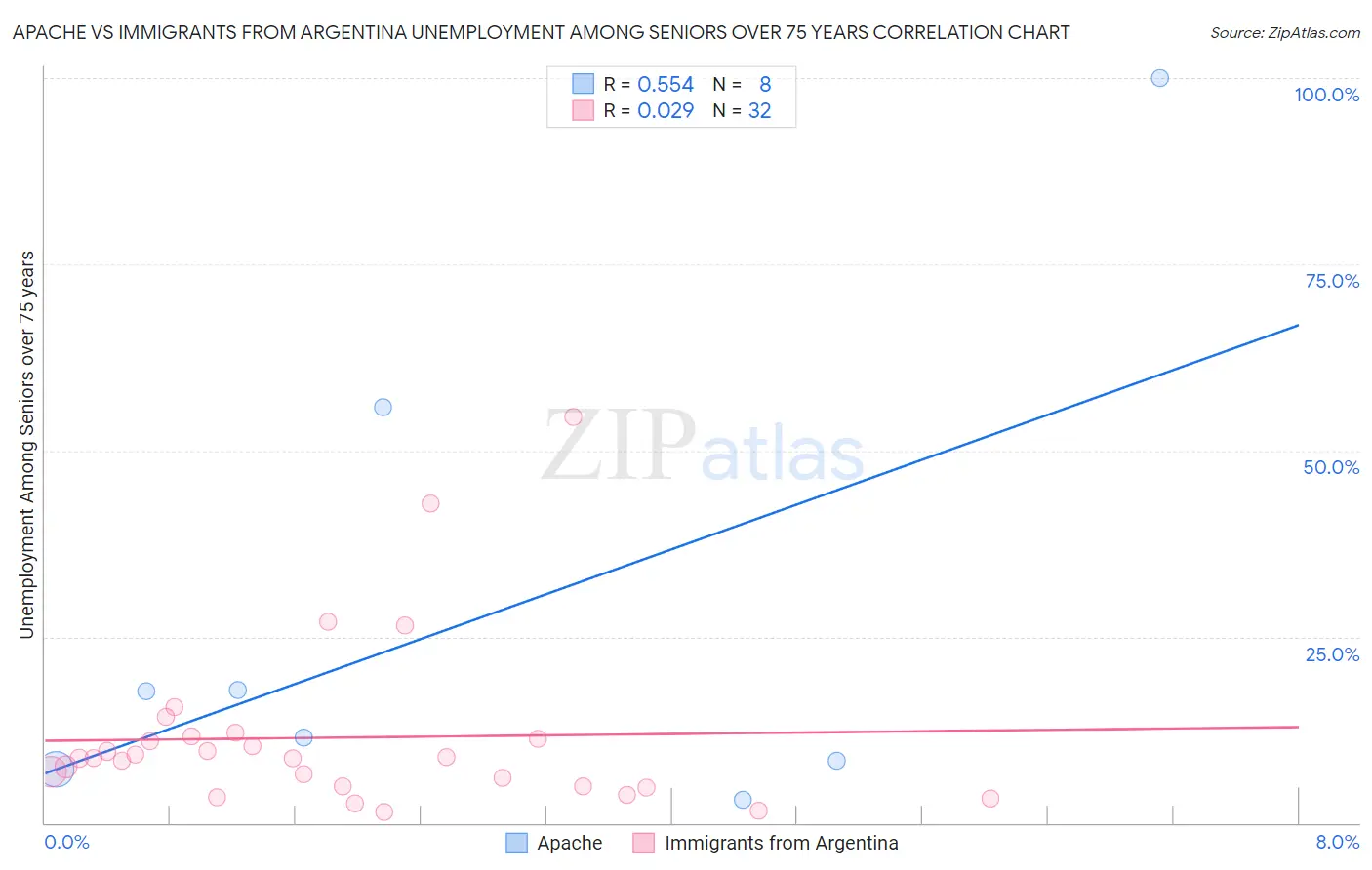 Apache vs Immigrants from Argentina Unemployment Among Seniors over 75 years