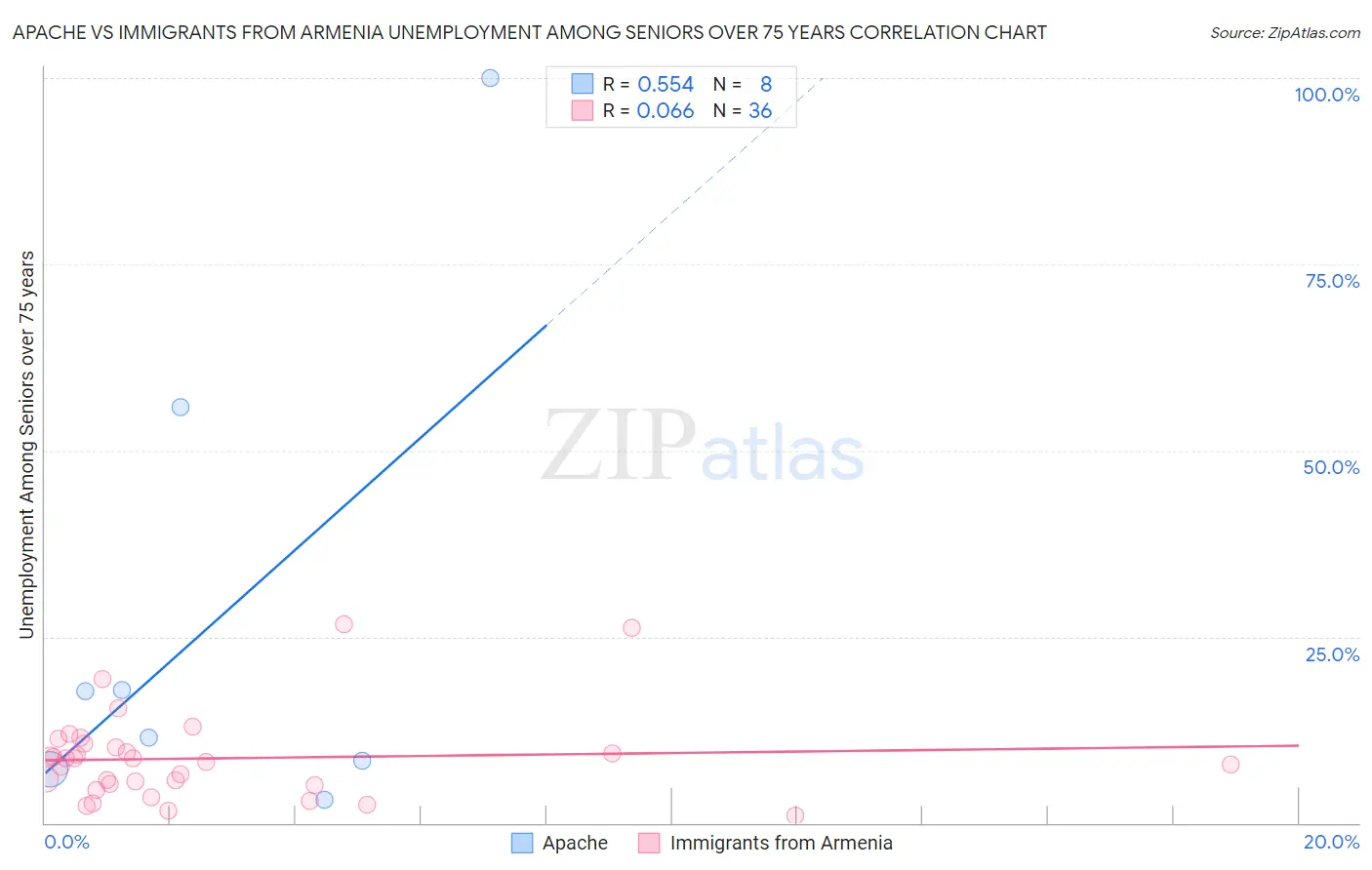 Apache vs Immigrants from Armenia Unemployment Among Seniors over 75 years