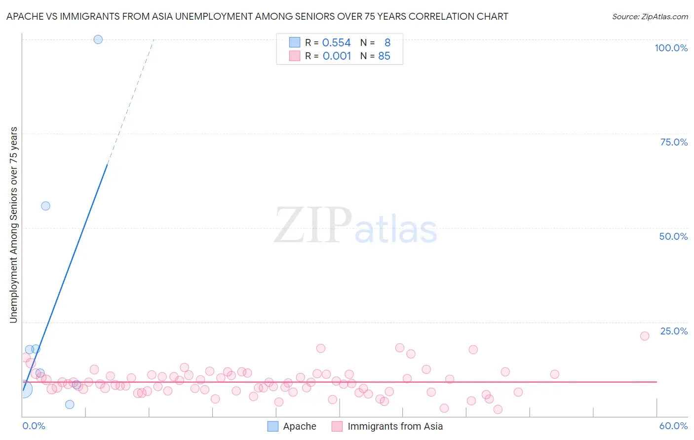 Apache vs Immigrants from Asia Unemployment Among Seniors over 75 years
