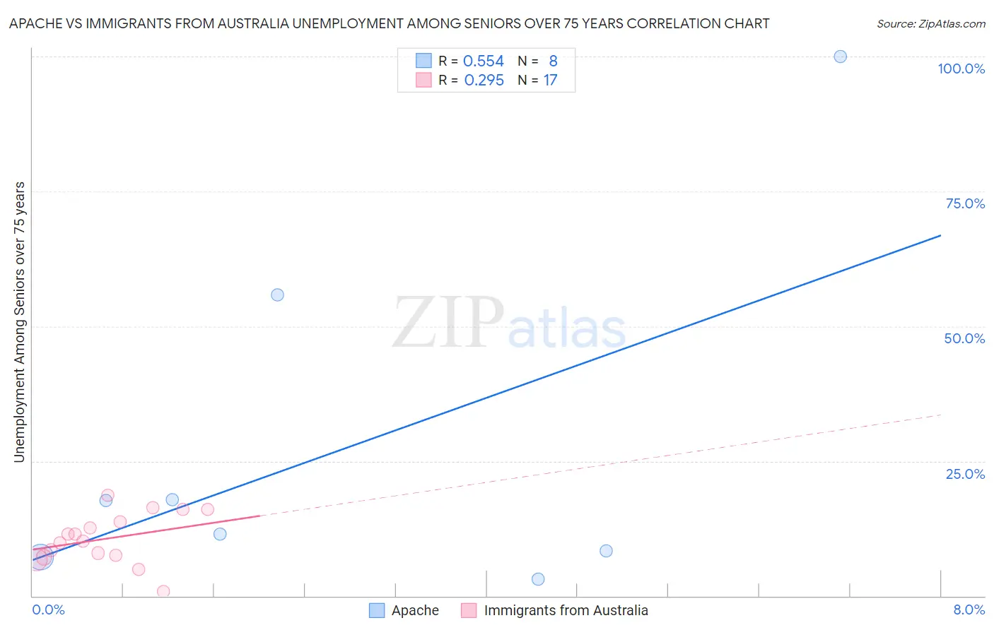 Apache vs Immigrants from Australia Unemployment Among Seniors over 75 years