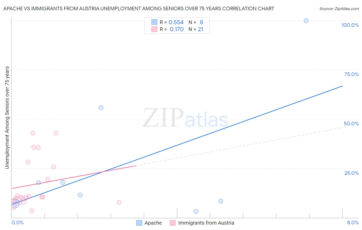 Apache vs Immigrants from Austria Unemployment Among Seniors over 75 years