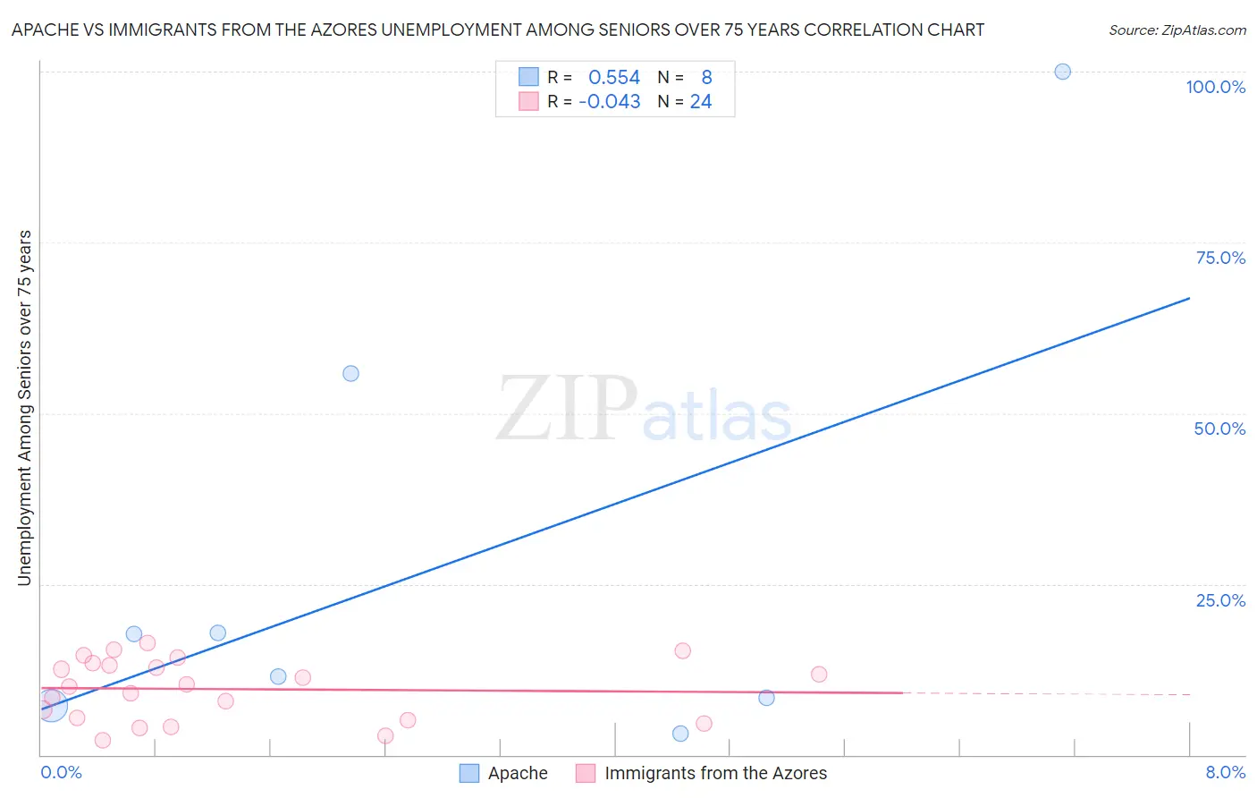 Apache vs Immigrants from the Azores Unemployment Among Seniors over 75 years
