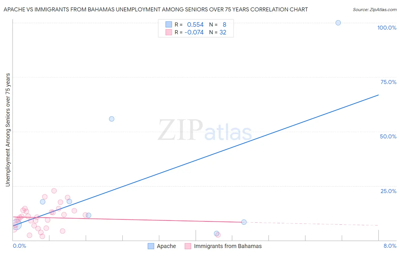 Apache vs Immigrants from Bahamas Unemployment Among Seniors over 75 years