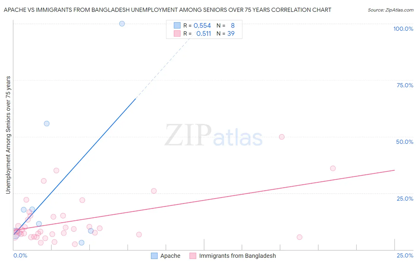Apache vs Immigrants from Bangladesh Unemployment Among Seniors over 75 years