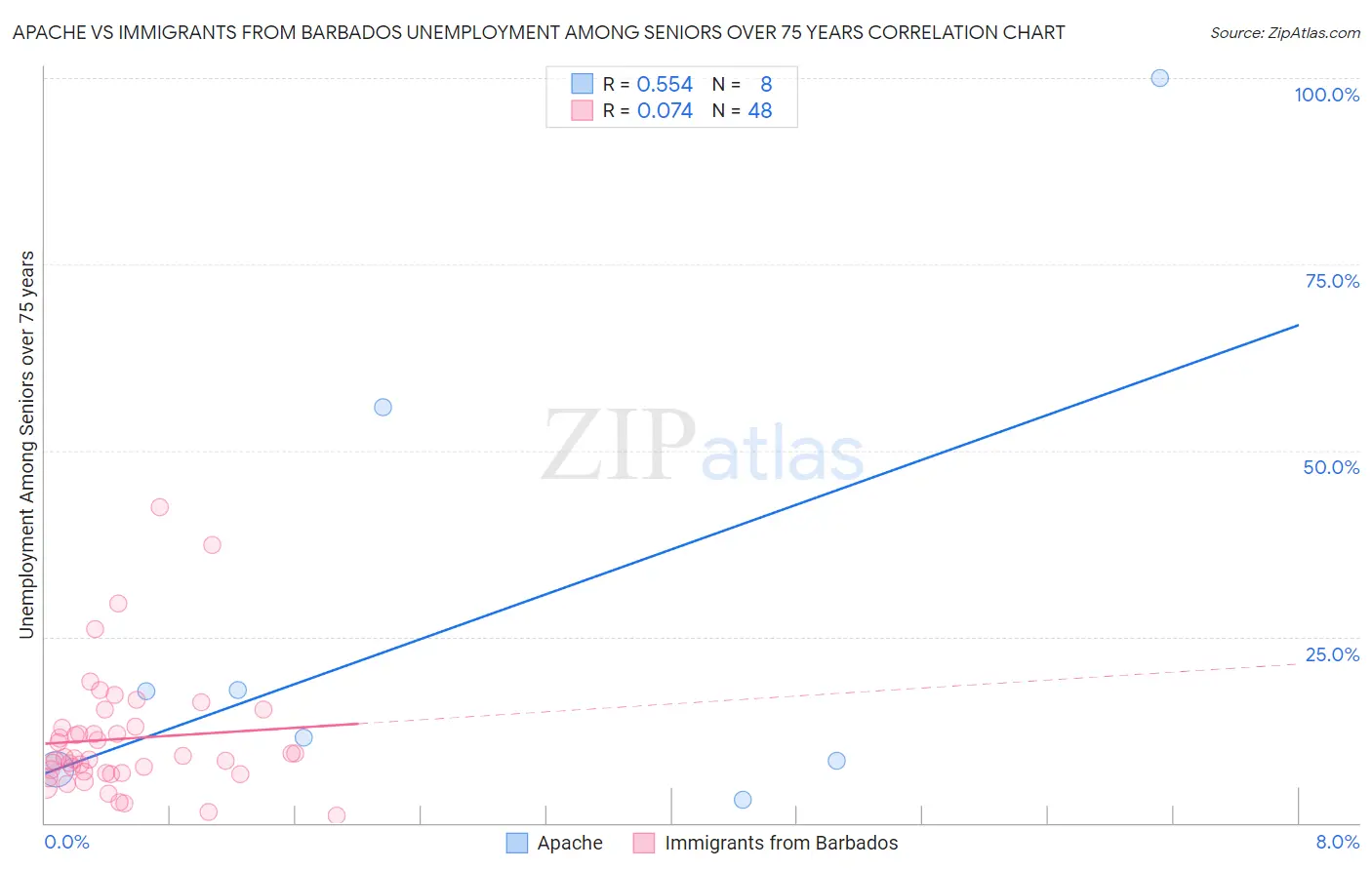 Apache vs Immigrants from Barbados Unemployment Among Seniors over 75 years