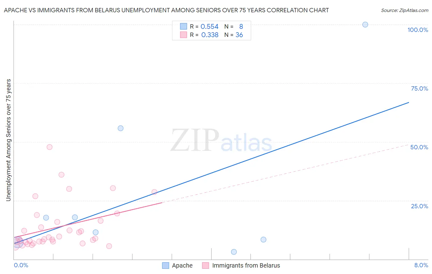 Apache vs Immigrants from Belarus Unemployment Among Seniors over 75 years