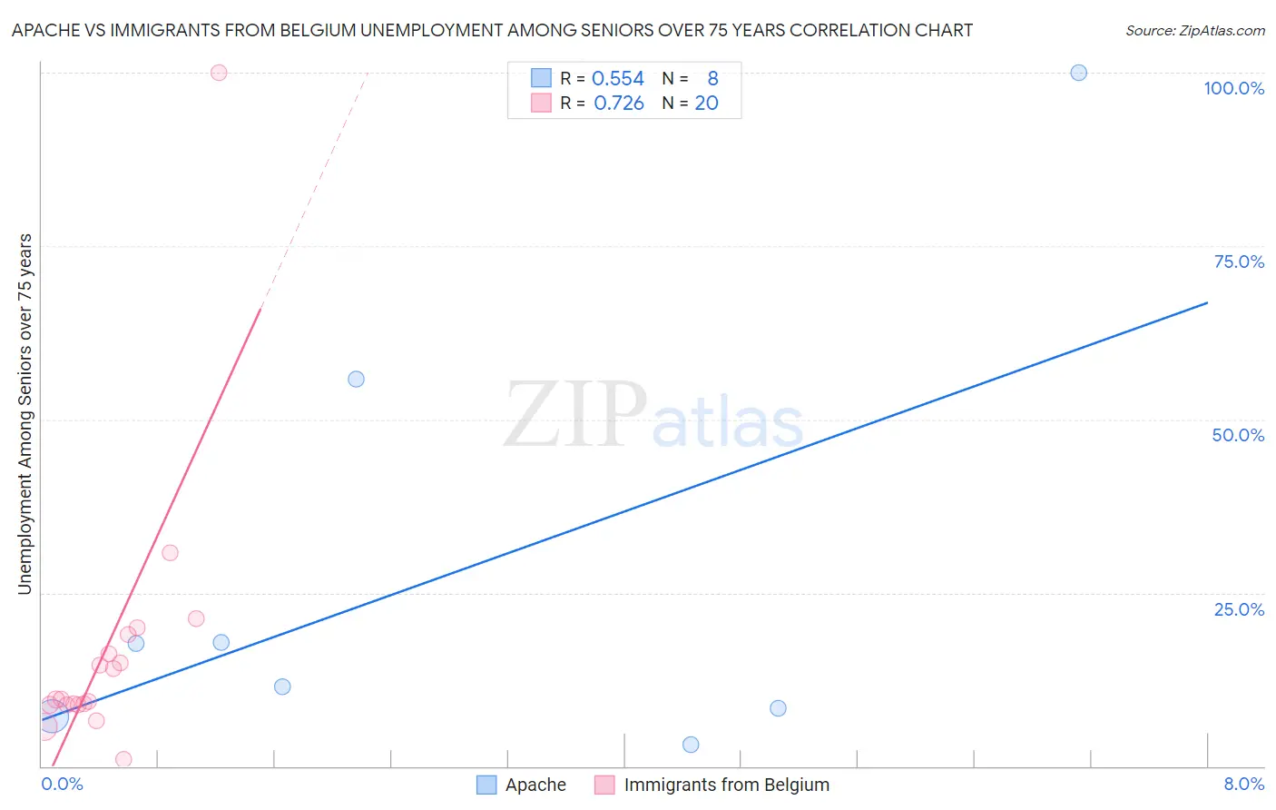 Apache vs Immigrants from Belgium Unemployment Among Seniors over 75 years