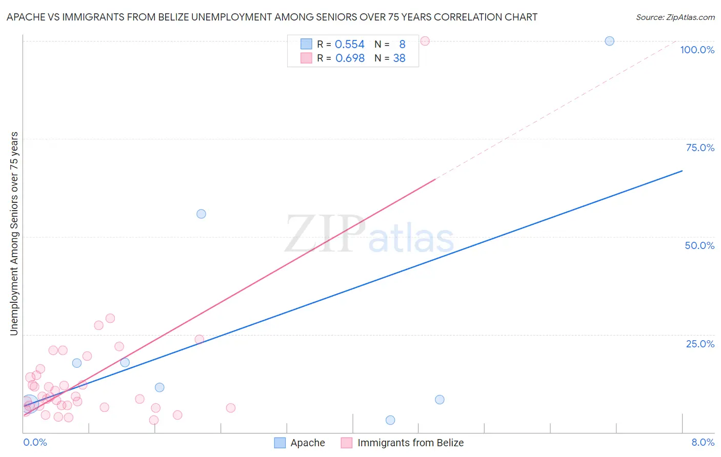 Apache vs Immigrants from Belize Unemployment Among Seniors over 75 years