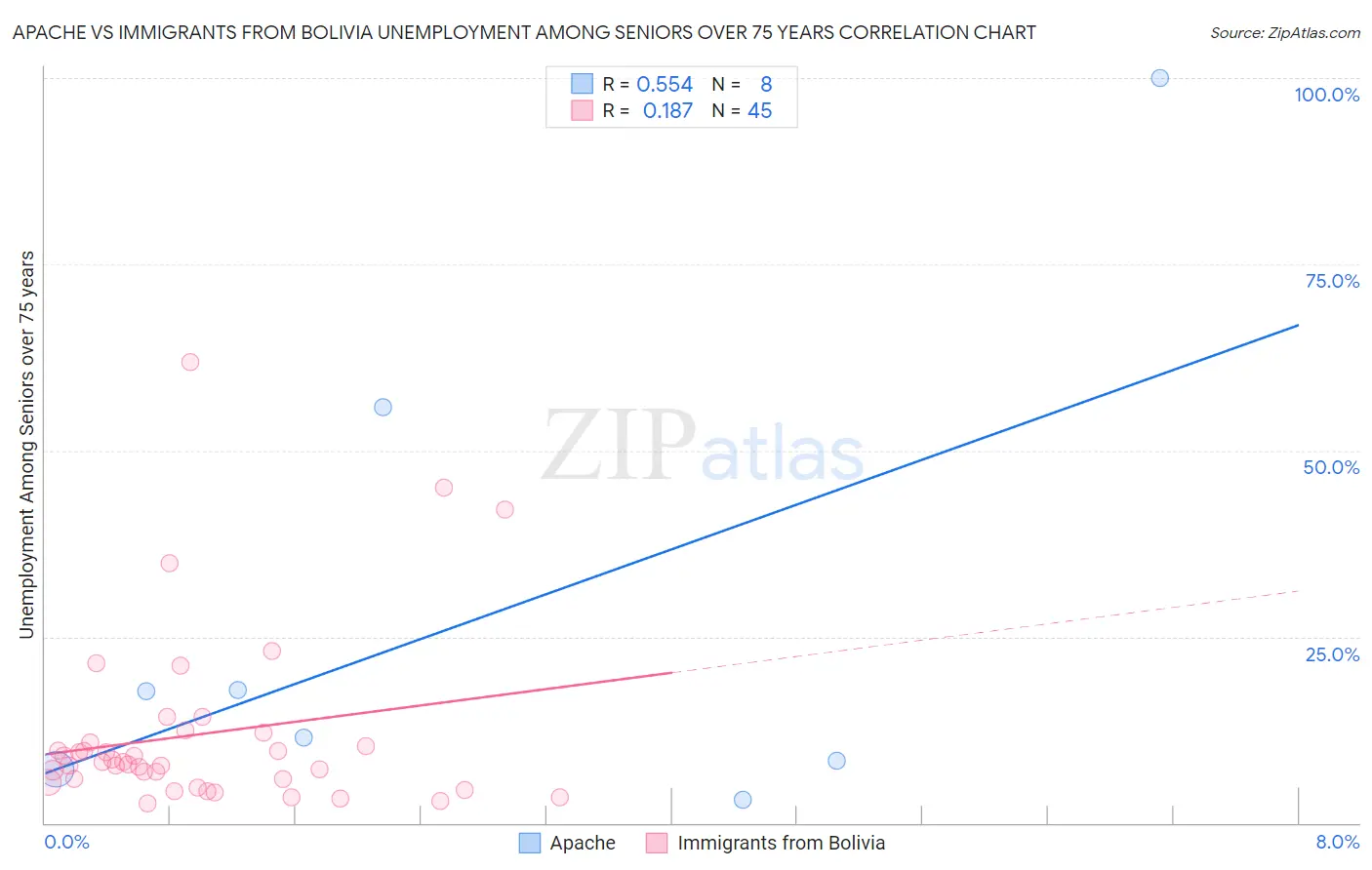 Apache vs Immigrants from Bolivia Unemployment Among Seniors over 75 years