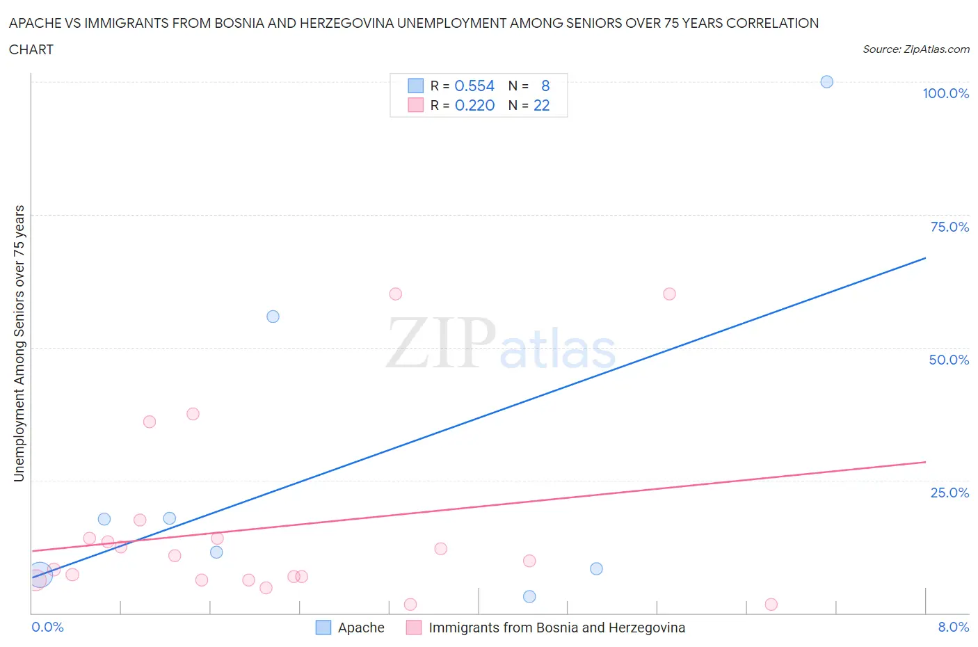 Apache vs Immigrants from Bosnia and Herzegovina Unemployment Among Seniors over 75 years