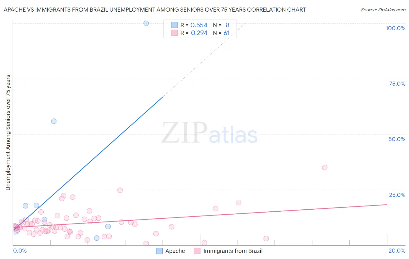 Apache vs Immigrants from Brazil Unemployment Among Seniors over 75 years